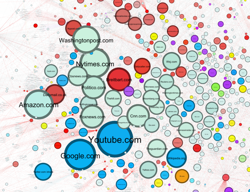 Map of the right wing fake news ecosystem